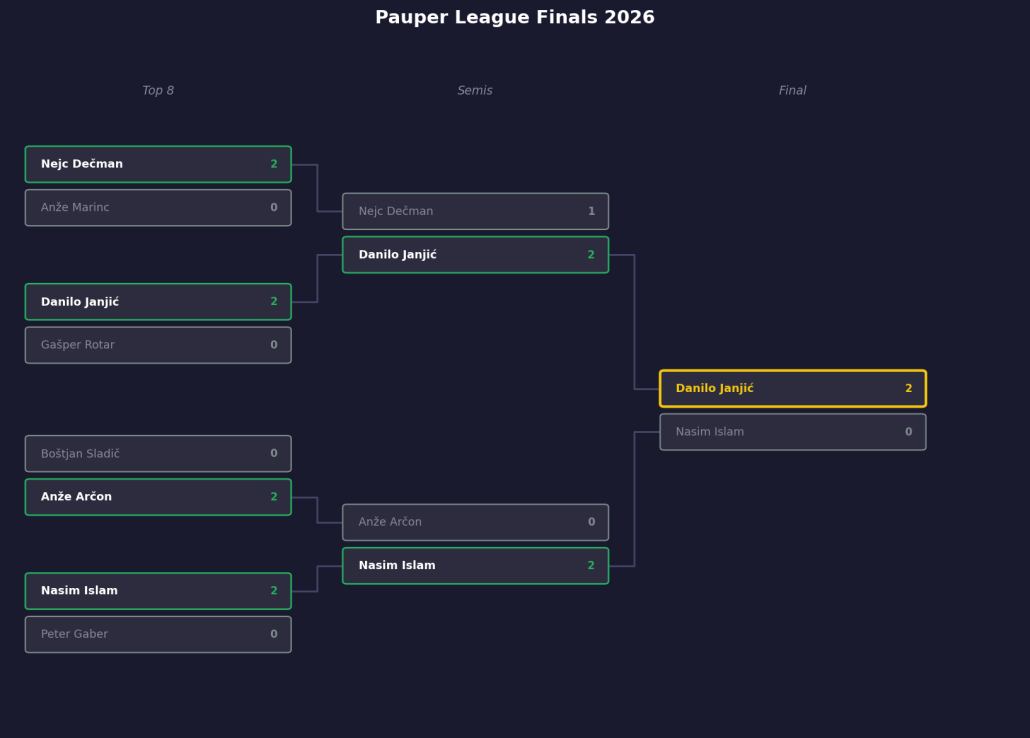 Pauper League Finals 2026 Top 8