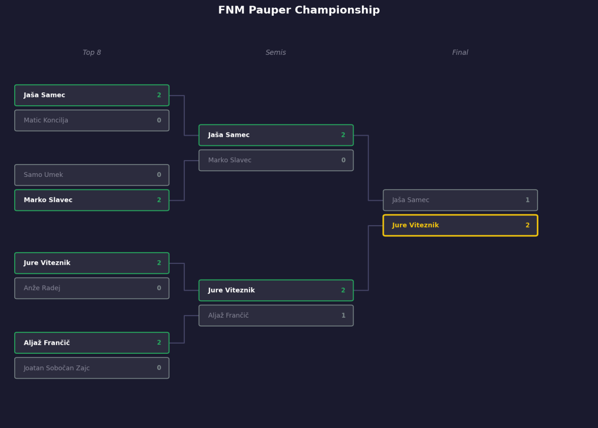 Top 8 Kranj Store Championship