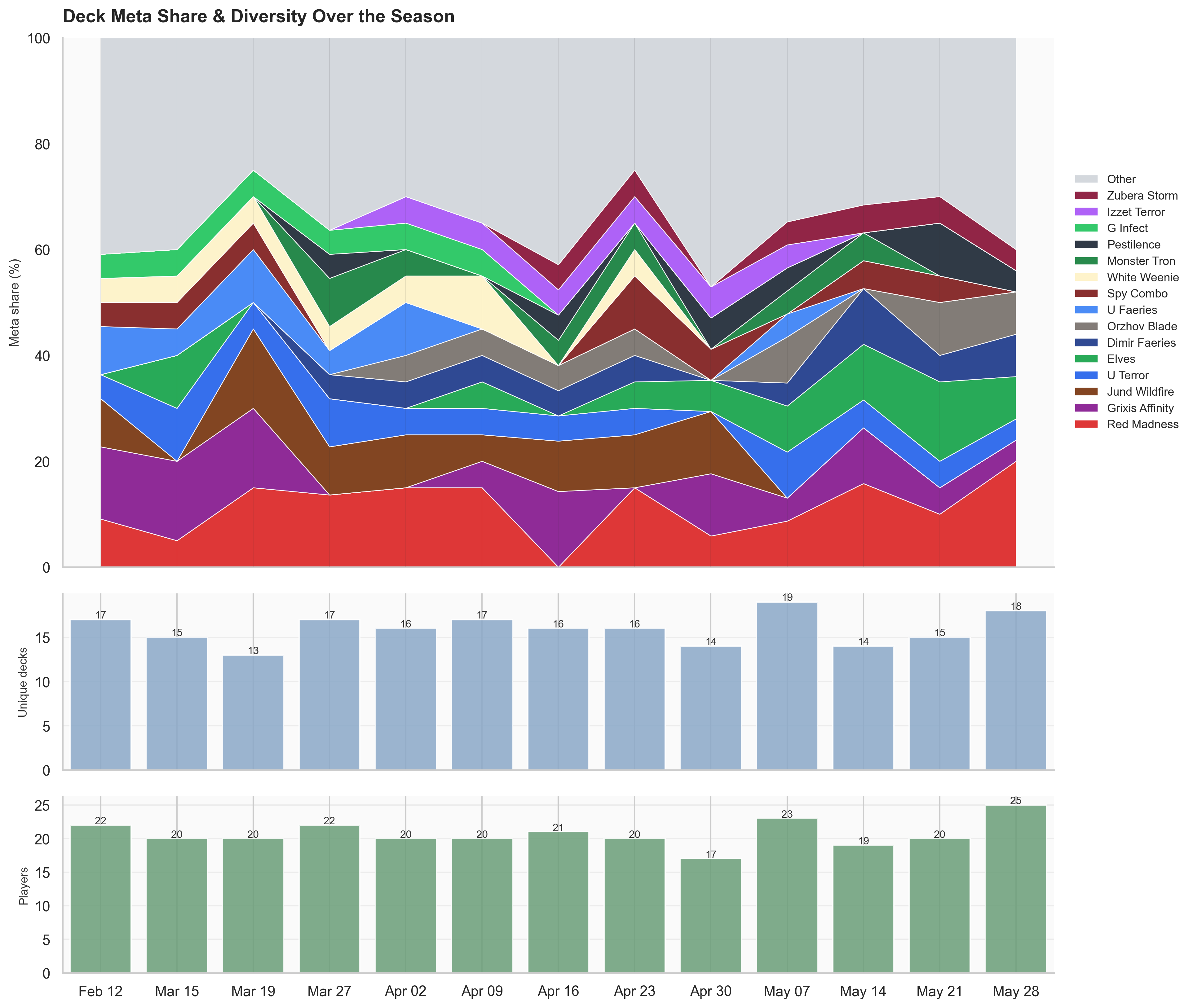 Meta Over Time